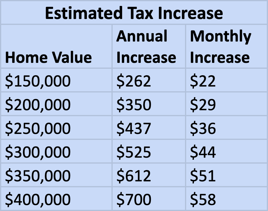Estimated Prop I Tax Increase